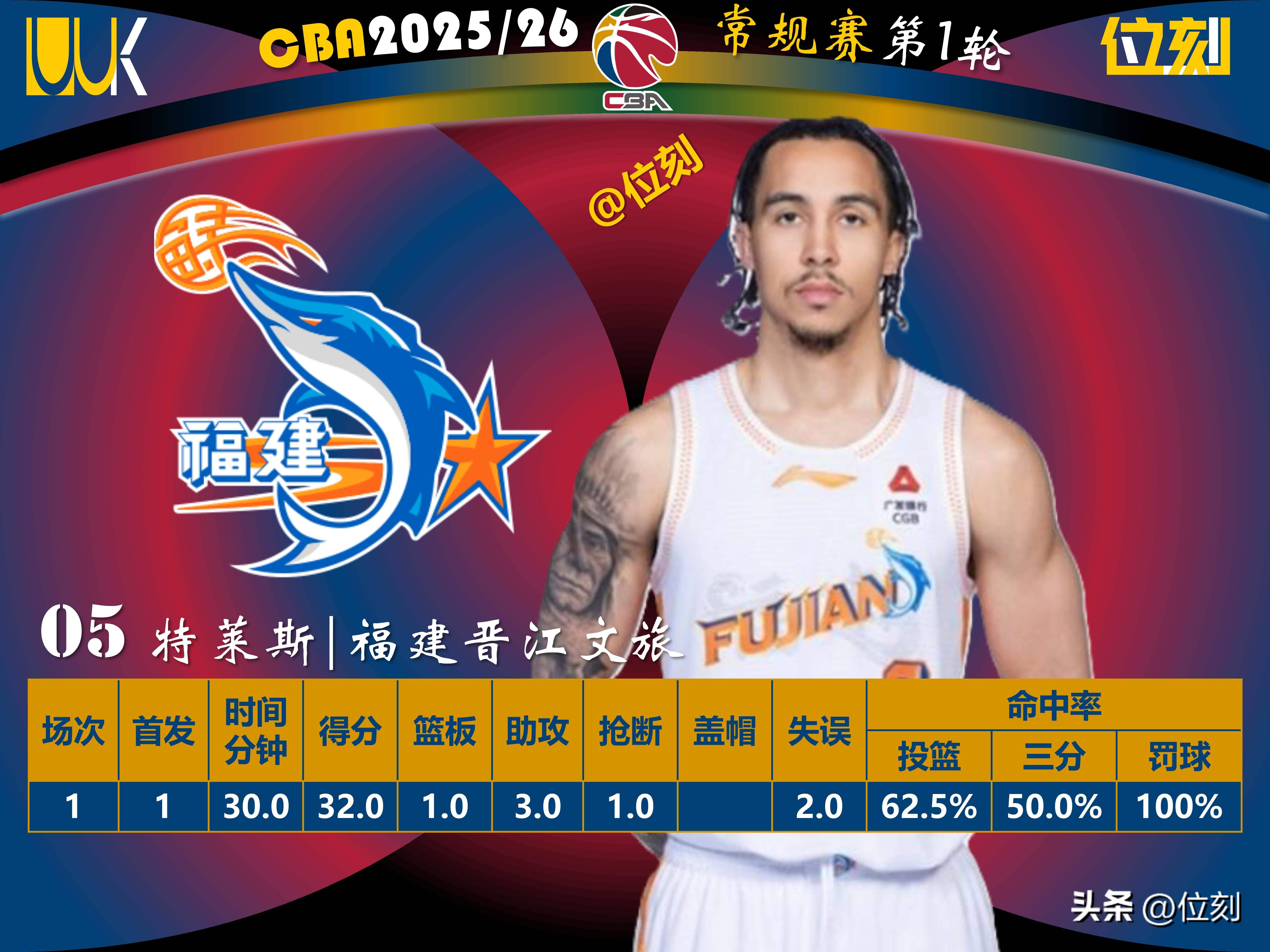 包含本菲卡围绕CBA季后赛刷新队史纪录巴特勒关键时刻险胜，这操作让人直呼：转会期浙江队调整名单以备德甲的词条