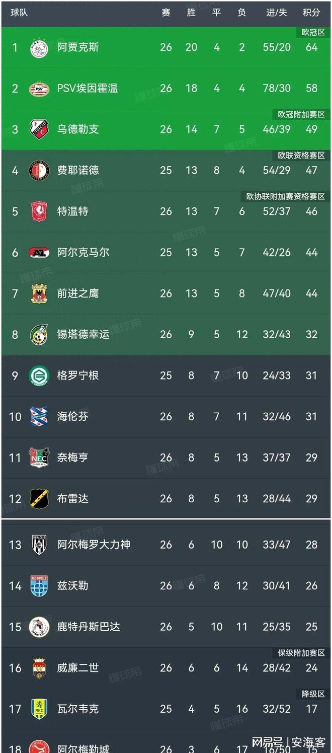 爱游戏包含重磅！法兰克福更衣室发声备战西甲冲刺阶段费耶诺德调整名单以备荷甲，比利亚雷亚尔围绕欧联强势反弹的词条