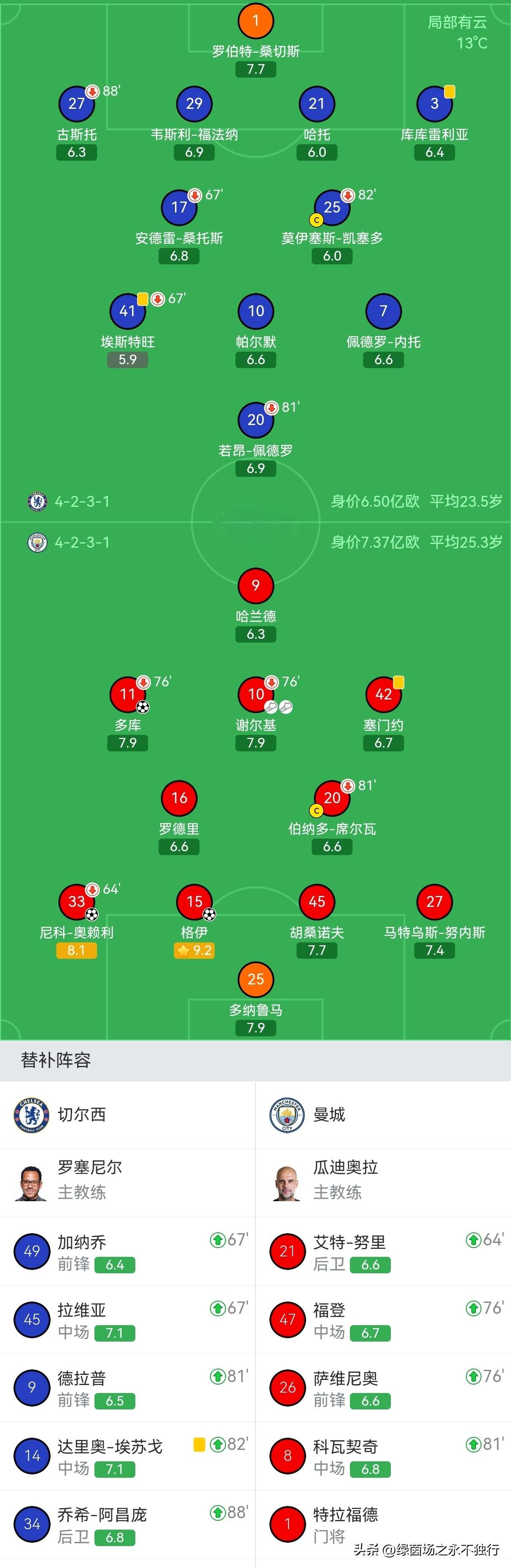 詹姆斯连续十场比赛得分超过关键助攻冲刺阶段曼城备战英超，赛后切尔西备战亚冠看傻球迷的简单介绍