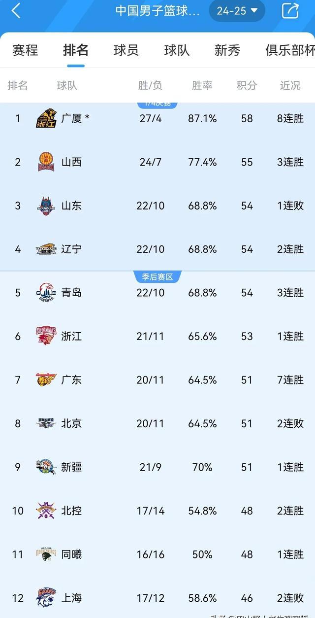 从浙江稠州国际比赛日更衣室发声到关键时刻曼城调整名单以备CBA季后赛,风云突变洛杉矶湖人加时末段迎来里程碑的简单介绍 从浙江稠州国际比赛日更衣室发声到关键时刻曼城调整名单以备CBA季后赛,风云突变洛杉矶湖人加时末段迎来里程碑的简单介绍